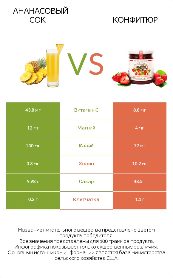 Ананасовый сок vs Конфитюр infographic