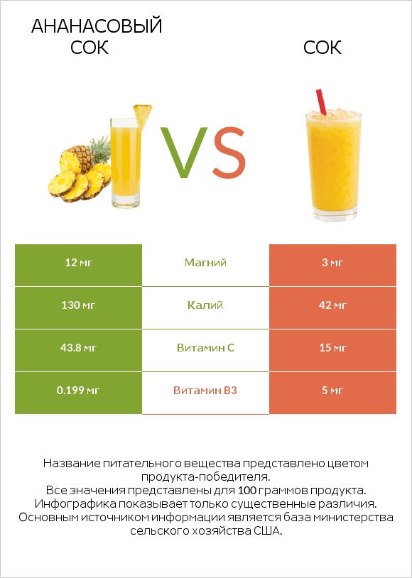 Ананасовый сок vs Сок infographic