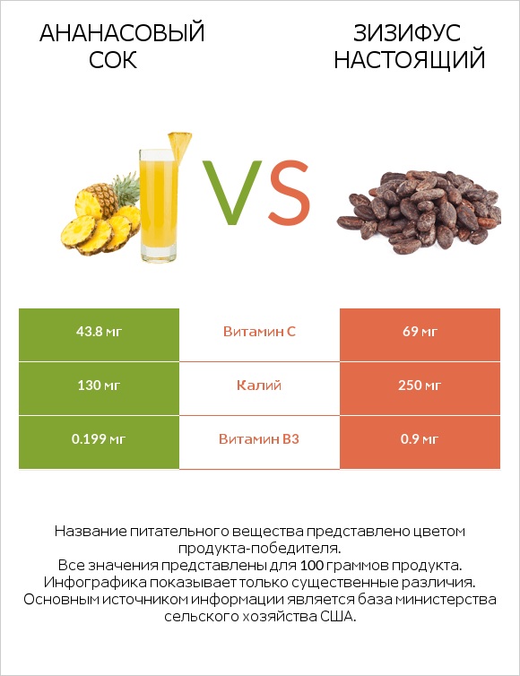 Ананасовый сок vs Зизифус настоящий infographic