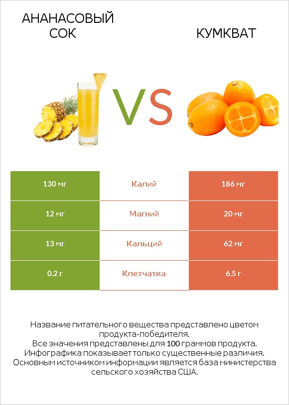 Ананасовый сок vs Кумкват infographic