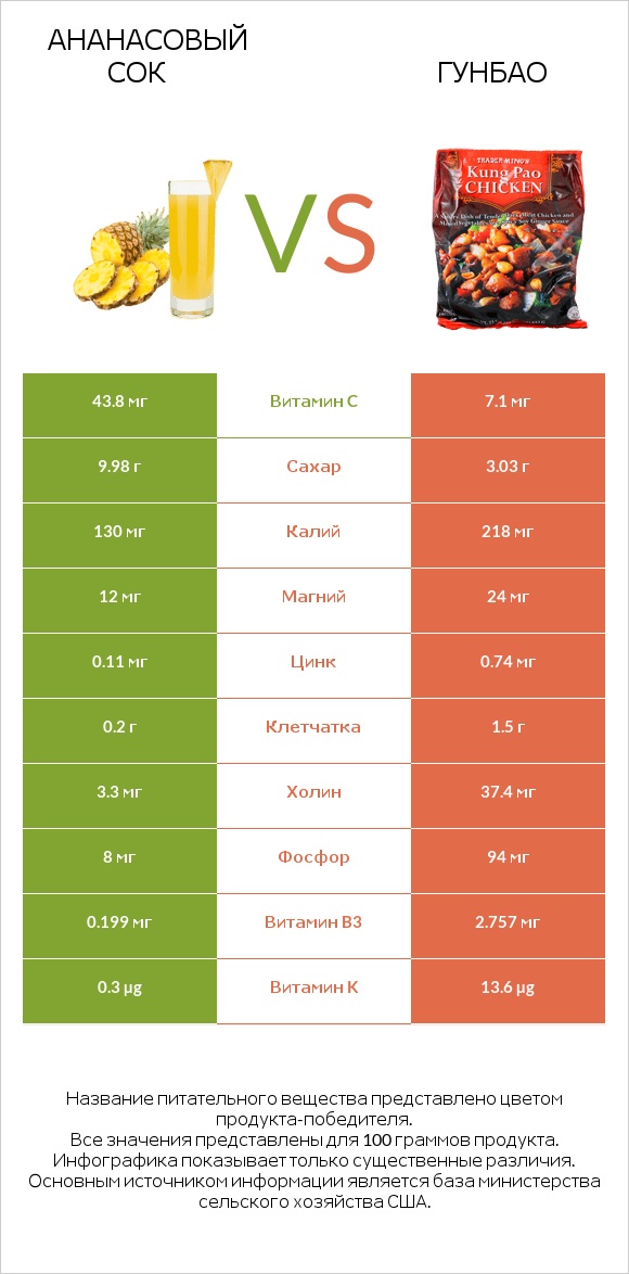 Ананасовый сок vs Гунбао infographic