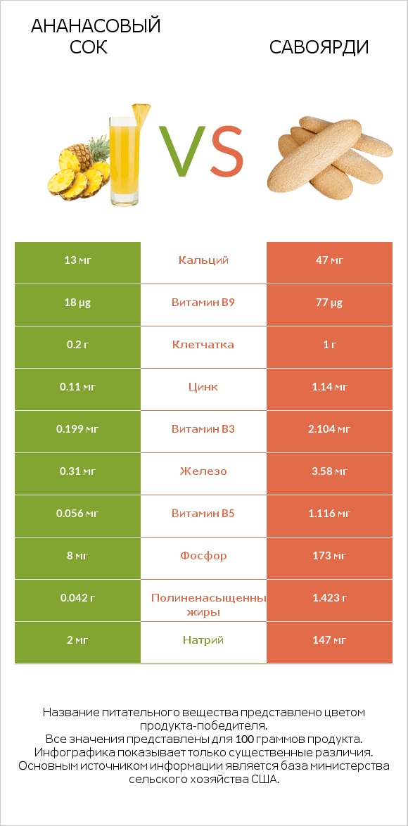 Ананасовый сок vs Савоярди infographic