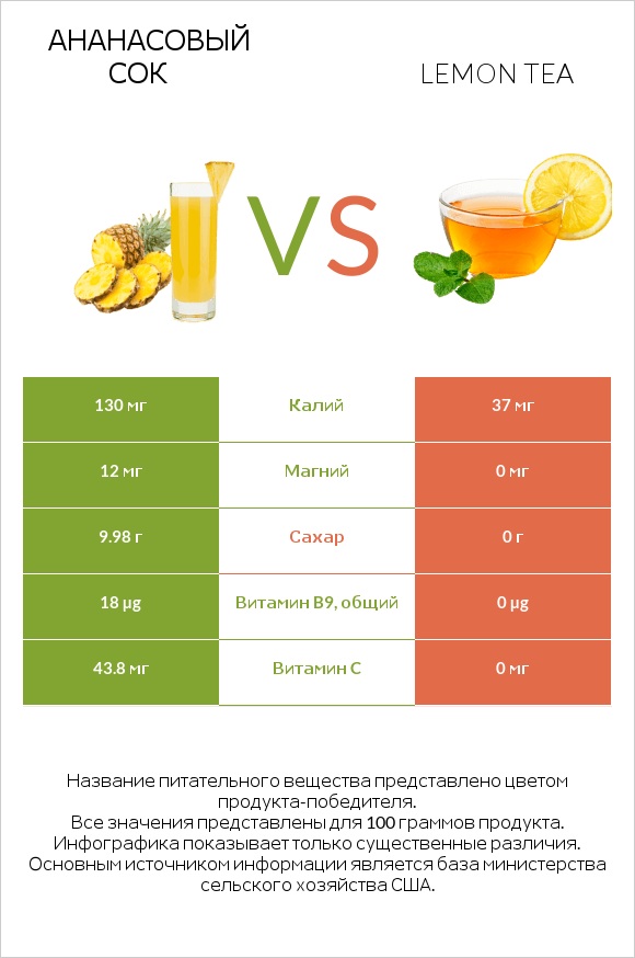 Ананасовый сок vs Lemon tea infographic