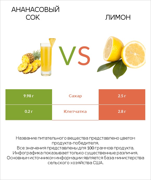 Ананасовый сок vs Лимон infographic