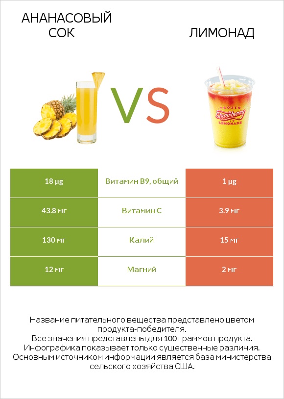 Ананасовый сок vs Лимонад infographic