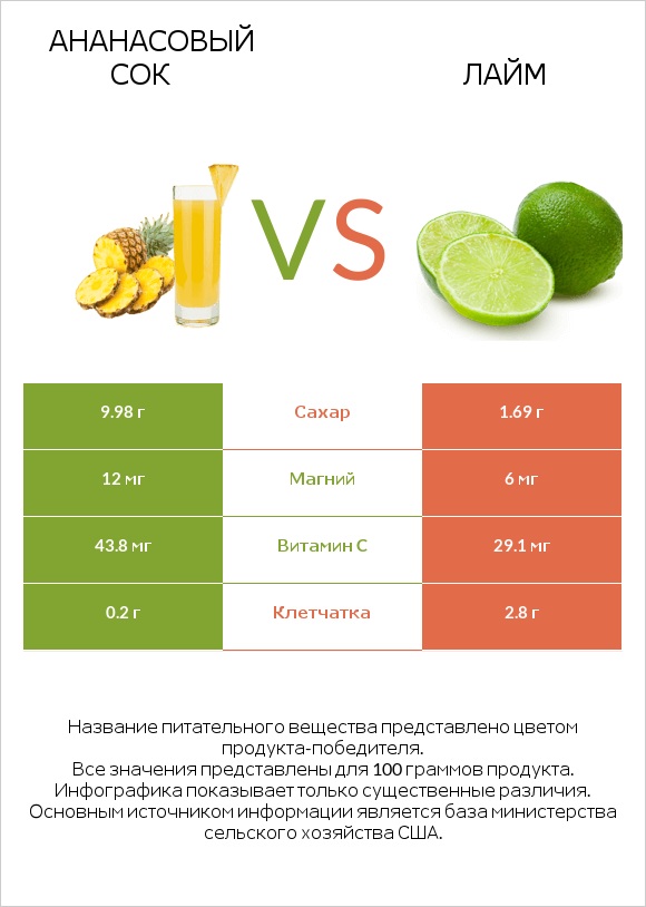 Ананасовый сок vs Лайм infographic