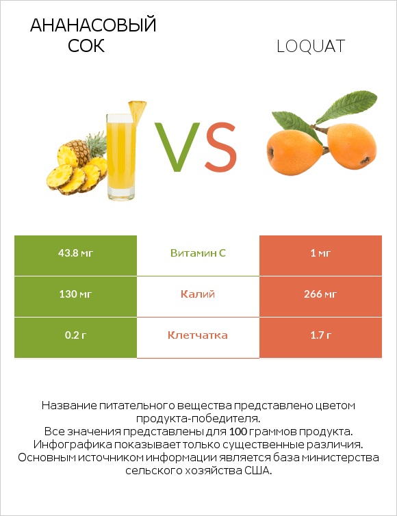 Ананасовый сок vs Loquat infographic