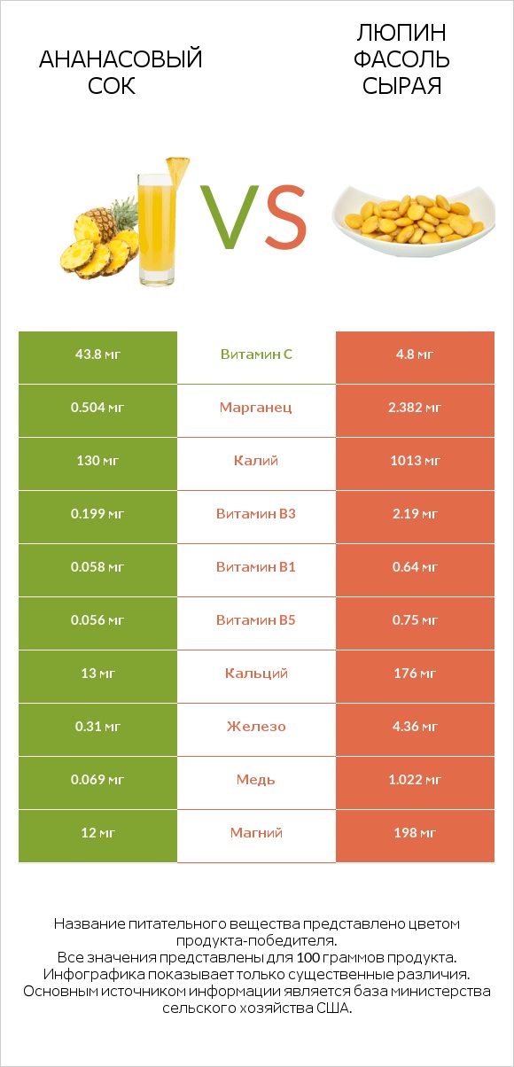 Ананасовый сок vs Люпин Фасоль сырая infographic