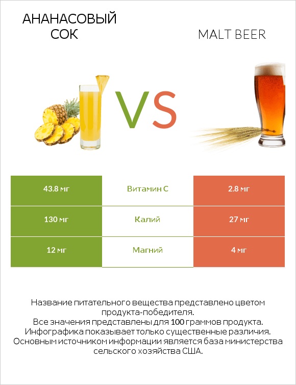 Ананасовый сок vs Malt beer infographic