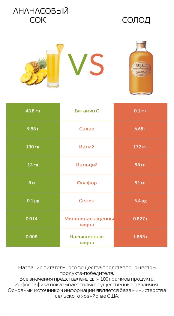 Ананасовый сок vs Солод infographic