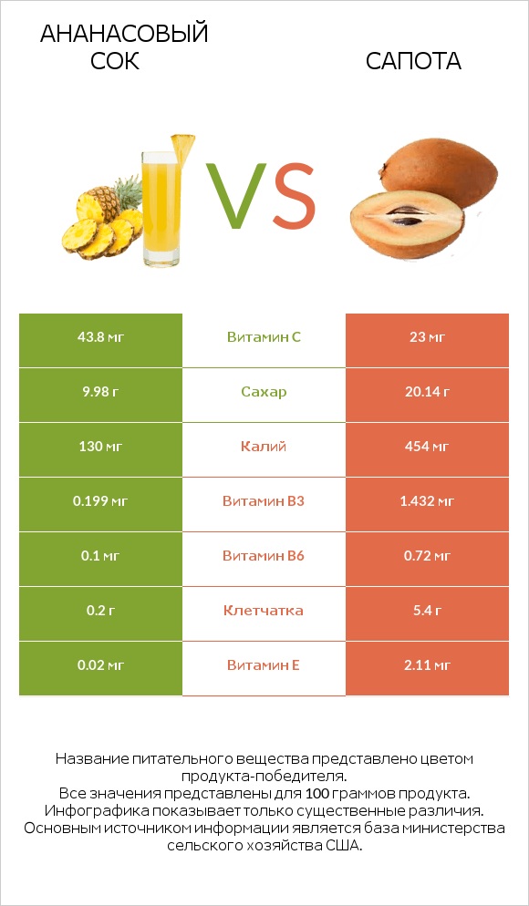 Ананасовый сок vs Сапота infographic
