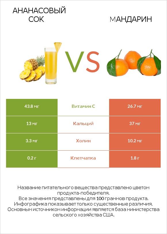 Ананасовый сок vs Mандарин infographic