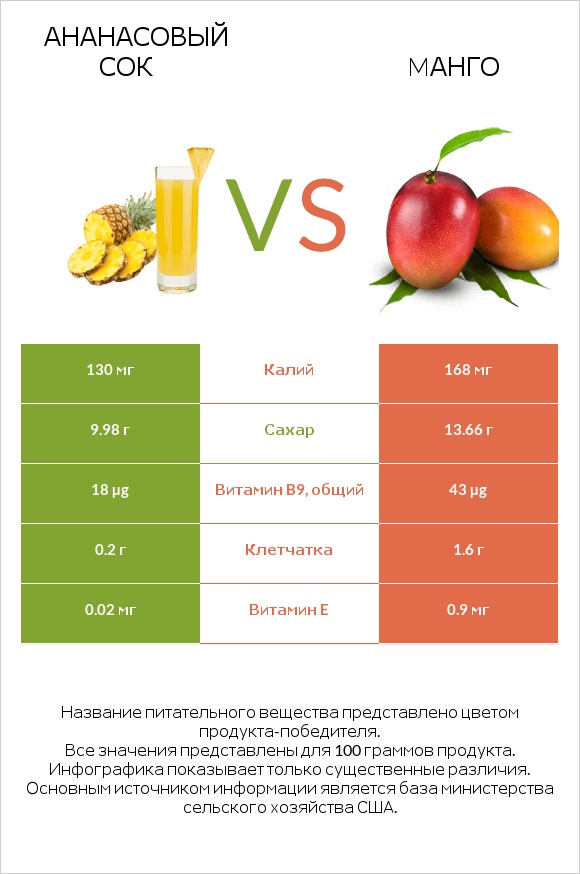 Ананасовый сок vs Mанго infographic