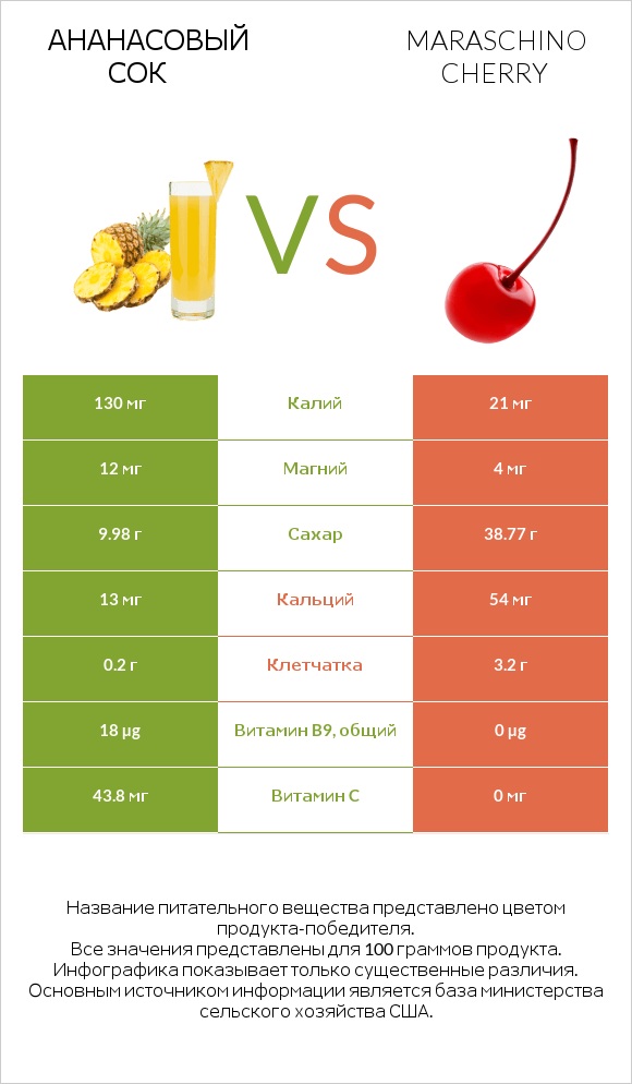 Ананасовый сок vs Maraschino cherry infographic