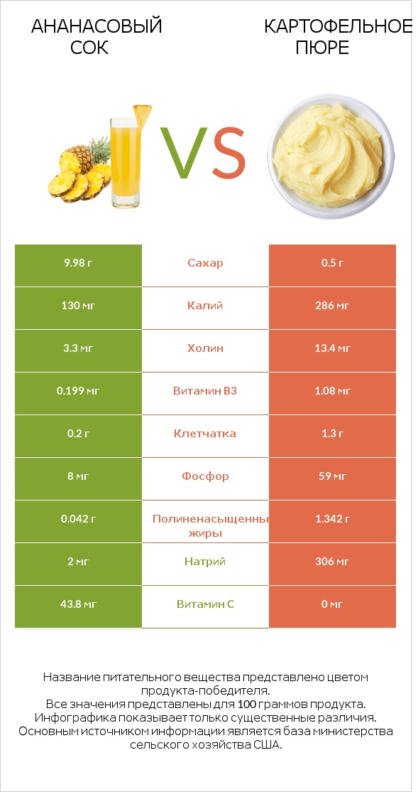 Ананасовый сок vs Картофельное пюре infographic