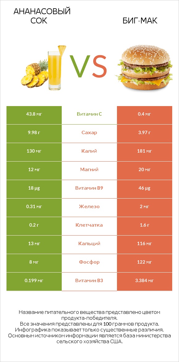 Ананасовый сок vs Биг-Мак infographic