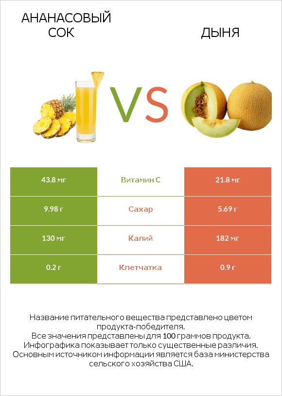 Ананасовый сок vs Дыня infographic
