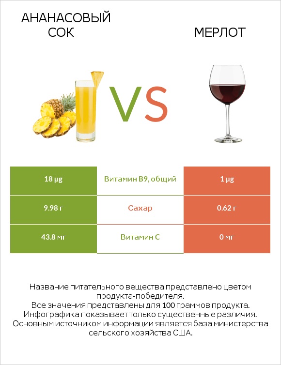 Ананасовый сок vs Мерлот infographic