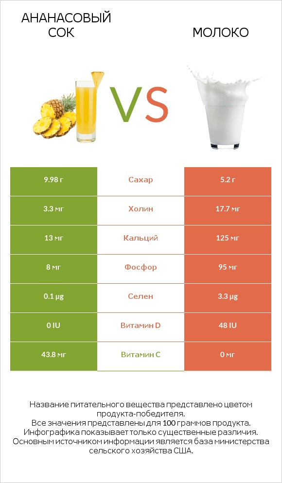 Ананасовый сок vs Молоко infographic