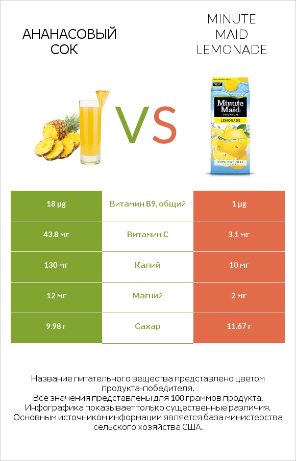 Ананасовый сок vs Minute maid lemonade infographic