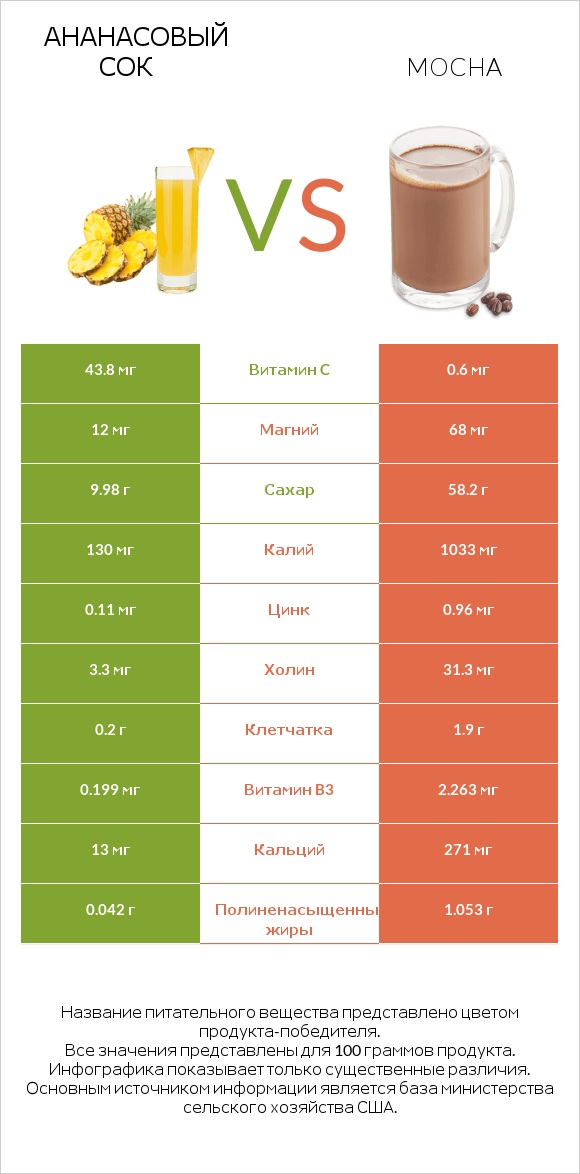 Ананасовый сок vs Mocha infographic