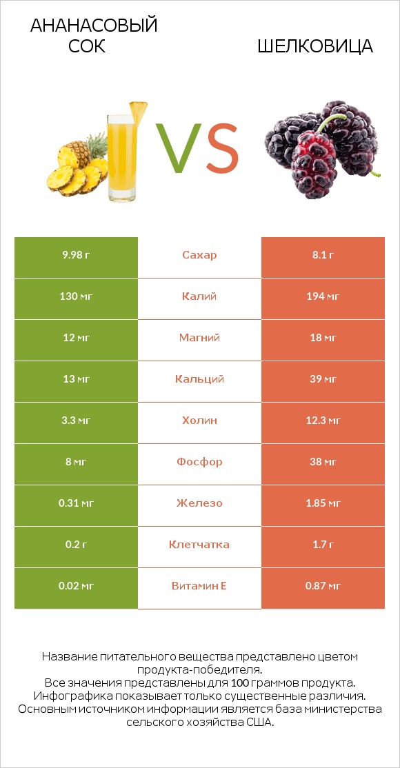 Ананасовый сок vs Шелковица infographic