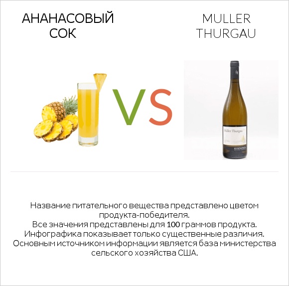 Ананасовый сок vs Muller Thurgau infographic