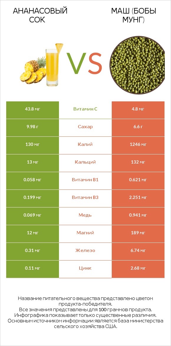 Ананасовый сок vs Маш (бобы мунг) infographic