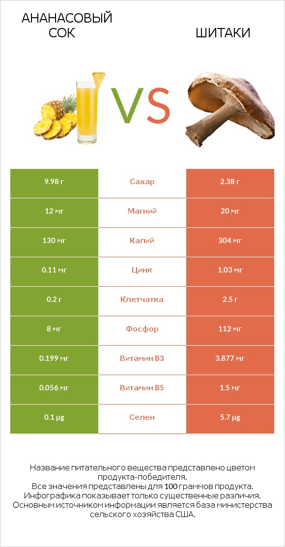 Ананасовый сок vs Шитаки infographic