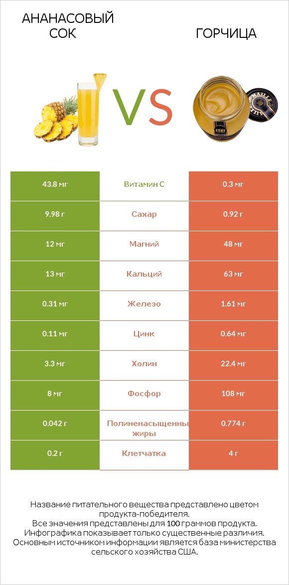 Ананасовый сок vs Горчица infographic