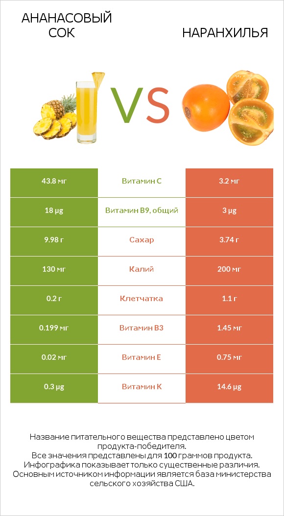 Ананасовый сок vs Наранхилья infographic