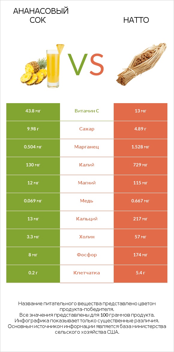 Ананасовый сок vs Натто infographic