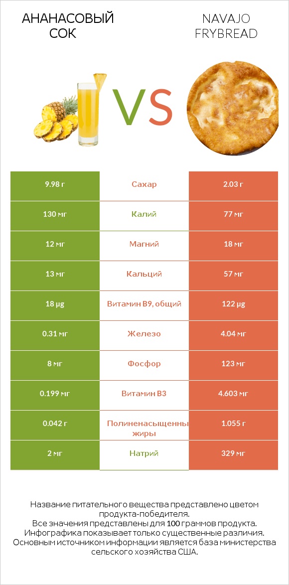Ананасовый сок vs Navajo frybread infographic