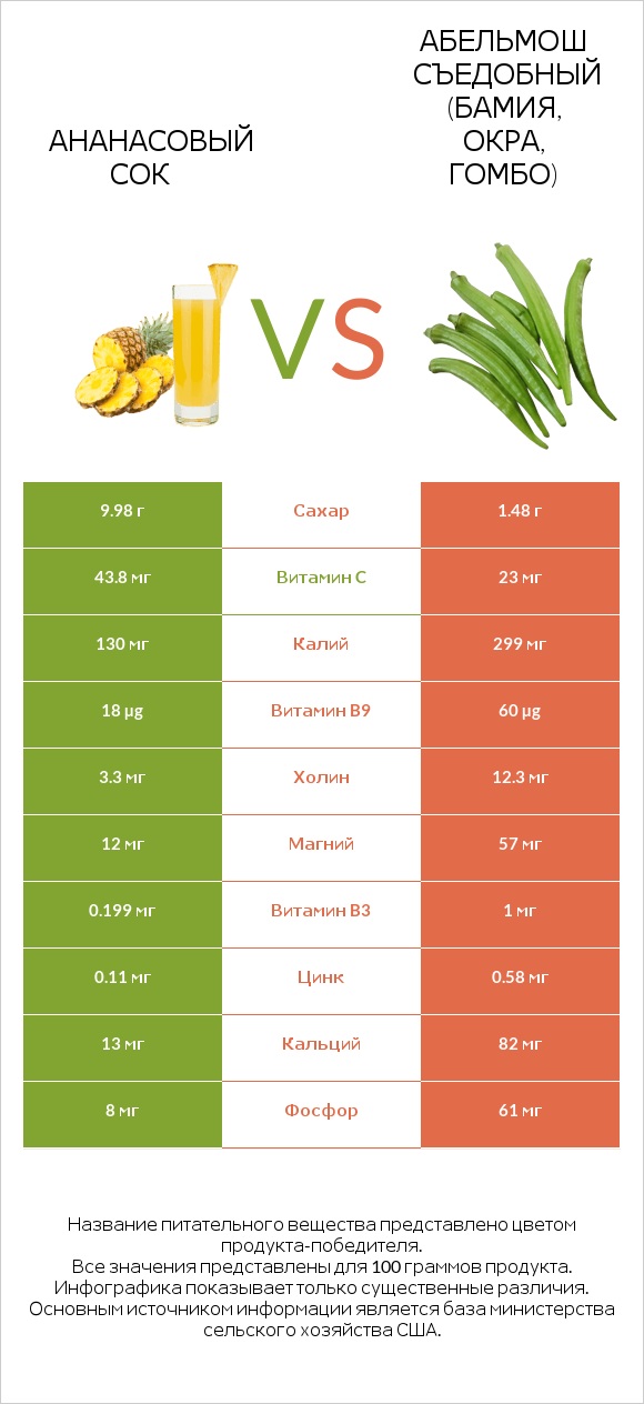 Ананасовый сок vs Абельмош съедобный (бамия, окра, гомбо) infographic