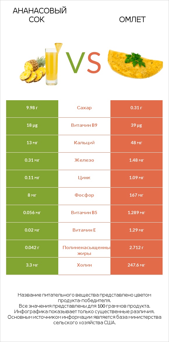 Ананасовый сок vs Омлет infographic