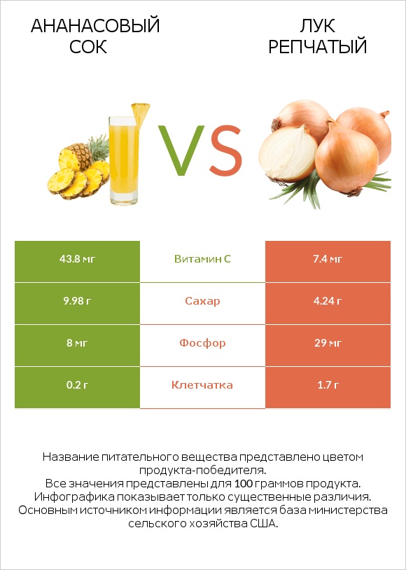 Ананасовый сок vs Лук репчатый infographic