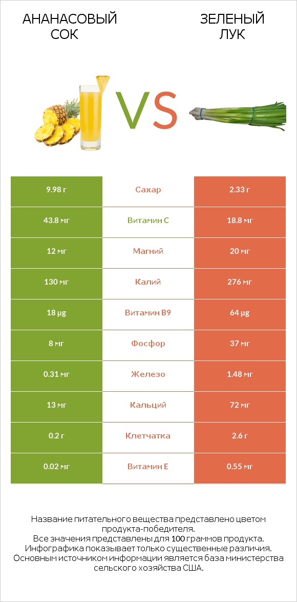 Ананасовый сок vs Зеленый лук infographic