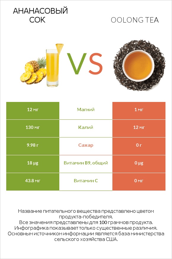 Ананасовый сок vs Oolong tea infographic