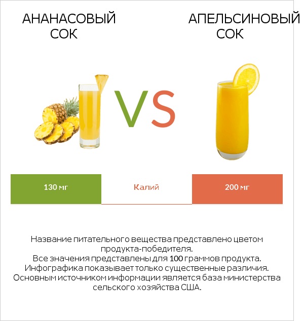 Ананасовый сок vs Апельсиновый сок infographic
