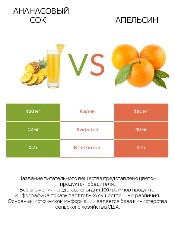 Ананасовый сок vs Апельсин infographic