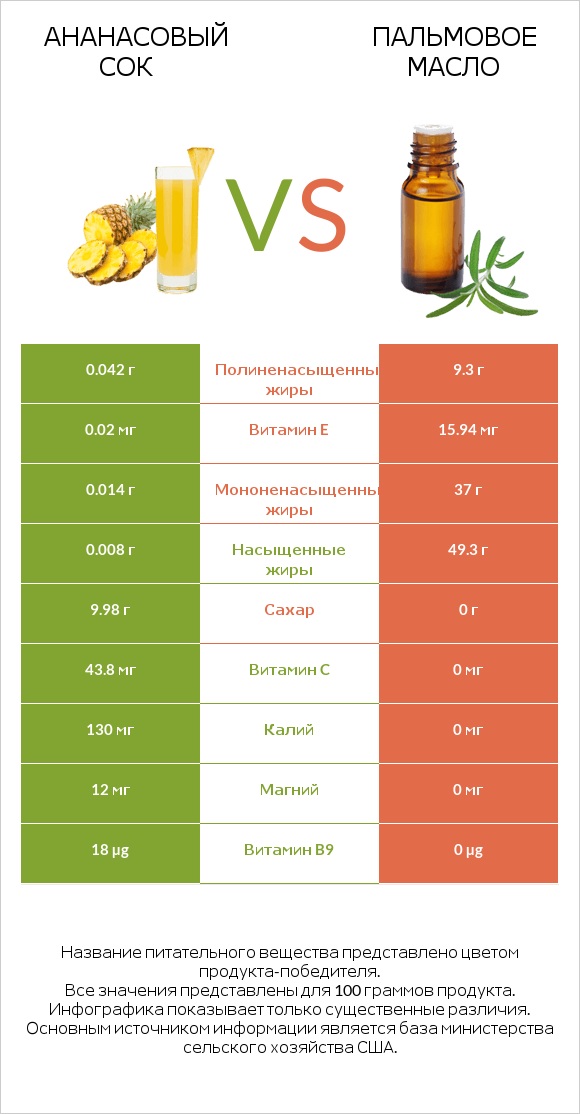 Ананасовый сок vs Пальмовое масло infographic