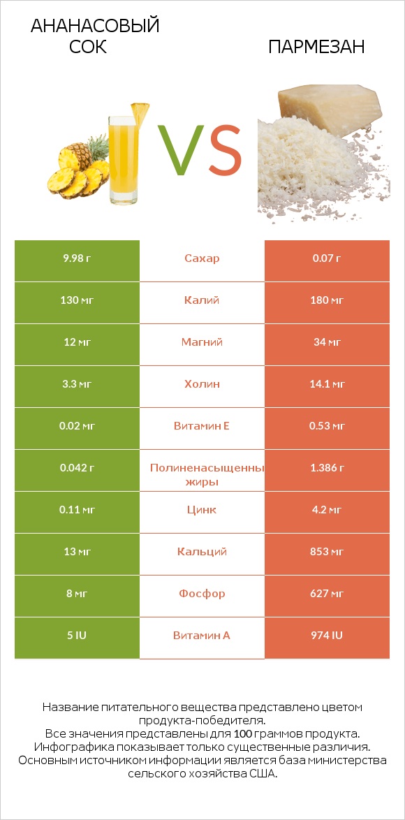 Ананасовый сок vs Пармезан infographic