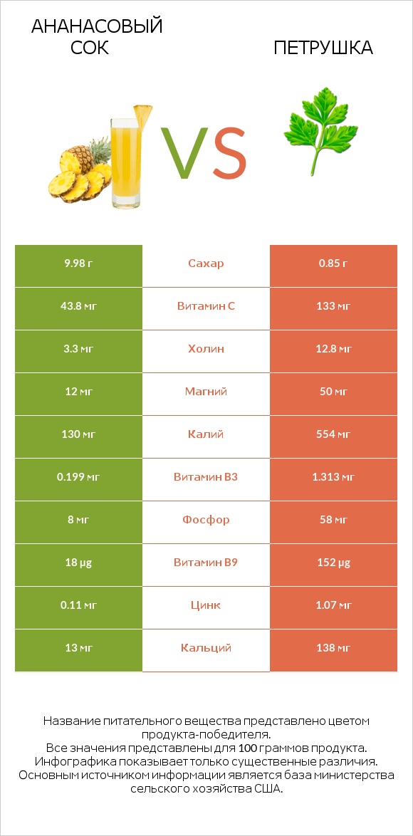 Ананасовый сок vs Петрушка infographic