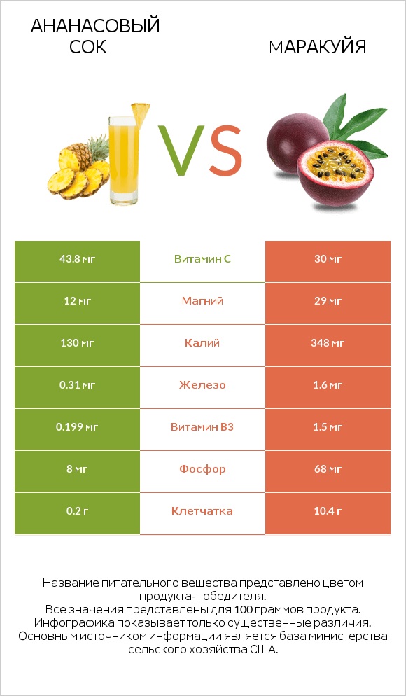 Ананасовый сок vs Mаракуйя infographic