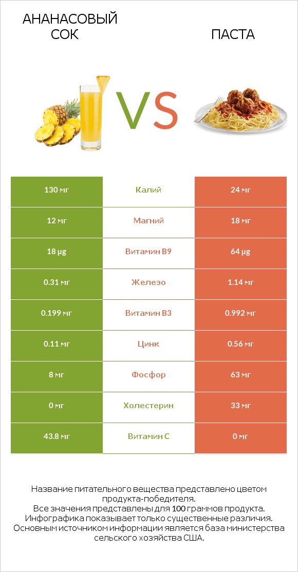 Ананасовый сок vs Паста infographic