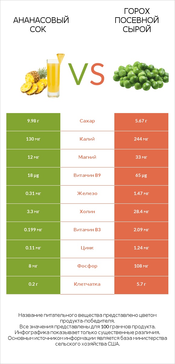 Ананасовый сок vs Горох посевной сырой infographic