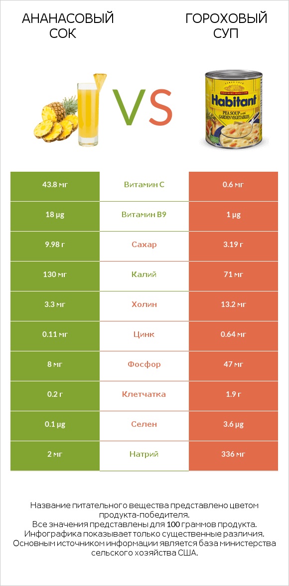 Ананасовый сок vs Гороховый суп infographic