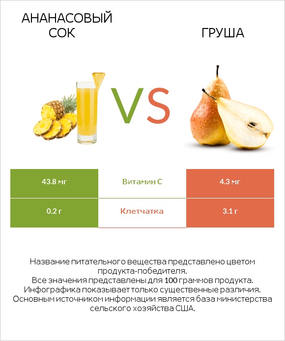 Ананасовый сок vs Груша infographic