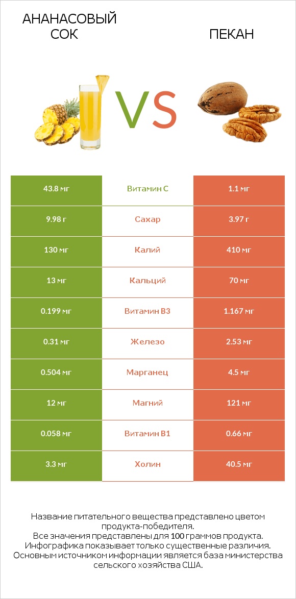 Ананасовый сок vs Пекан infographic