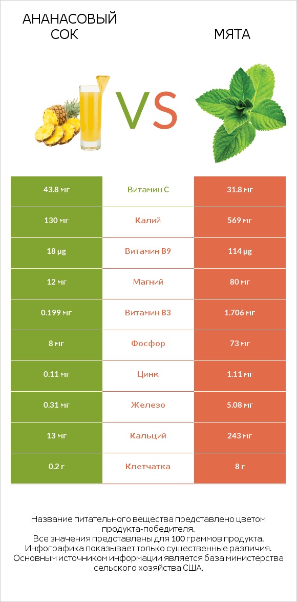 Ананасовый сок vs Мята infographic